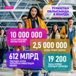 ТҮРКІСТАН ОБЛЫСЫНА СОҢҒЫ 8 ЖЫЛДА 10 МИЛЛИОННАН АСТАМ БІРКҮНДІК КЕЛУШІ САЯХАТТАҒАН